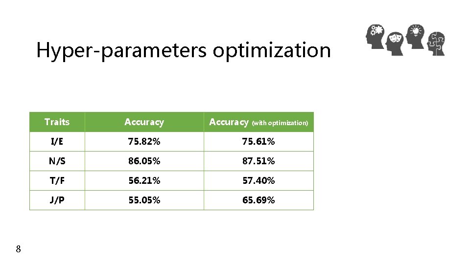 Hyper-parameters optimization 8 Traits Accuracy I/E 75. 82% 75. 61% N/S 86. 05% 87.