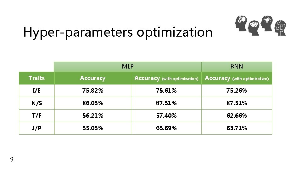 Hyper-parameters optimization RNN MLP 9 Traits Accuracy I/E 75. 82% 75. 61% 75. 26%