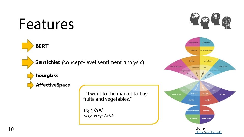 Features BERT Sentic. Net (concept-level sentiment analysis) hourglass Affective. Space “I went to the