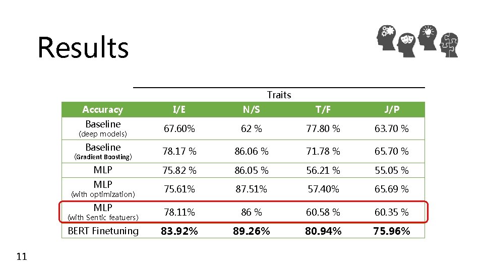 Results Traits Accuracy I/E N/S T/F J/P Baseline 67. 60% 62 % 77. 80