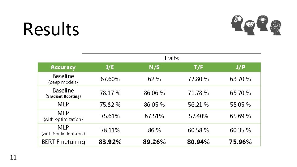 Results Traits Accuracy I/E N/S T/F J/P Baseline 67. 60% 62 % 77. 80