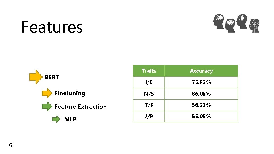 Features Traits Accuracy I/E 75. 82% Finetuning N/S 86. 05% Feature Extraction T/F 56.