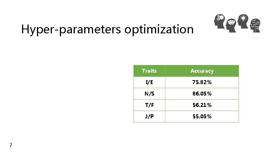 Hyper-parameters optimization 7 Traits Accuracy I/E 75. 82% N/S 86. 05% T/F 56. 21%