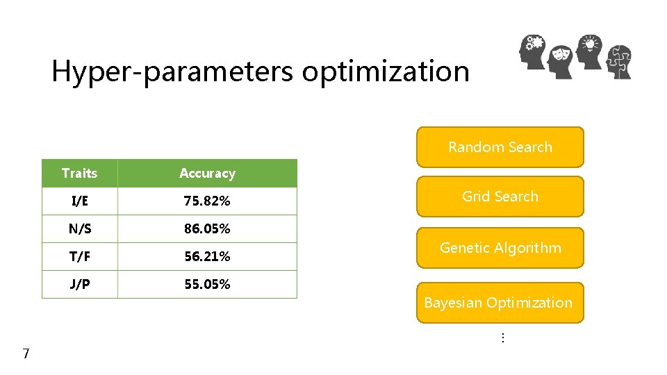 Hyper-parameters optimization Random Search Traits Accuracy I/E 75. 82% N/S 86. 05% T/F 56.