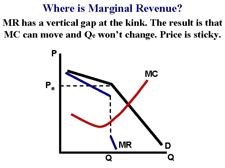 Where is Marginal Revenue? MR has a vertical gap at the kink. The result