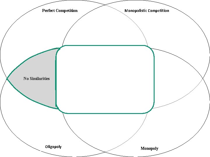 Perfect Competition Monopolistic Competition No Similarities Oligopoly Monopoly 