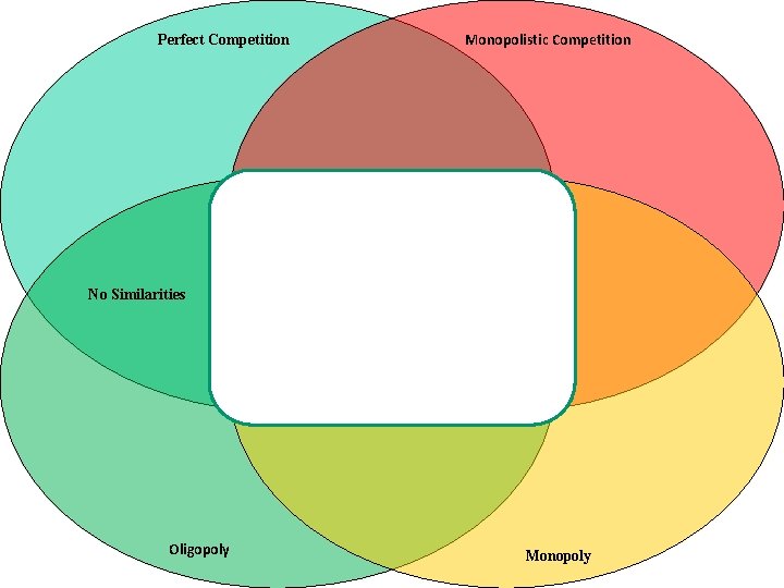 Perfect Competition Monopolistic Competition No Similarities Oligopoly Monopoly 