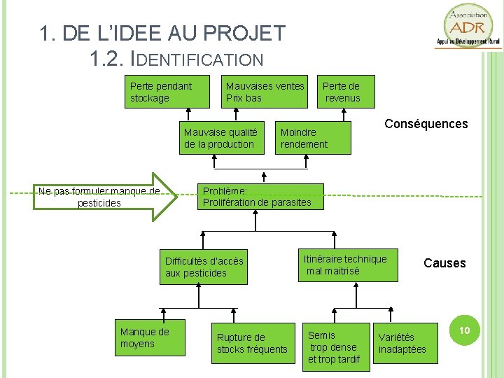 1. DE L’IDEE AU PROJET 1. 2. IDENTIFICATION Perte pendant stockage Mauvaises ventes Prix