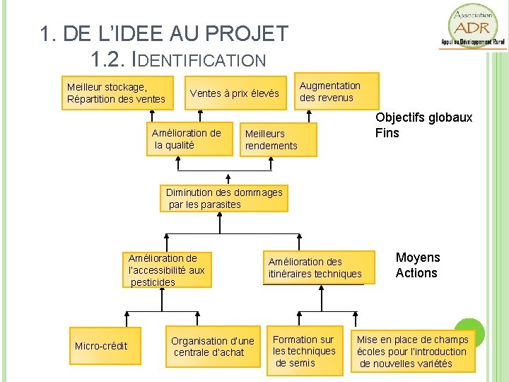 1. DE L’IDEE AU PROJET 1. 2. IDENTIFICATION Perte pendant Meilleur stockage, stockage Répartition