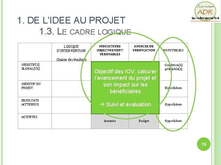 1. DE L’IDEE AU PROJET 1. 3. LE CADRE LOGIQUE D’INTERVENTION INDICATEURS OBJECTIVEMENT VERIFIABLES