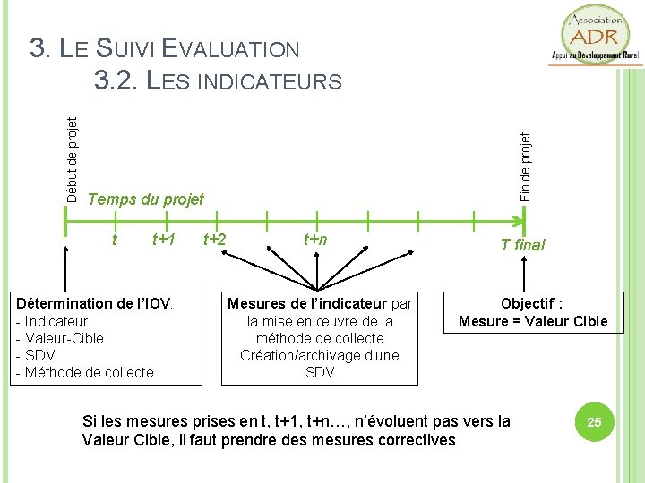 Fin de projet Début de projet 3. LE SUIVI EVALUATION 3. 2. LES INDICATEURS