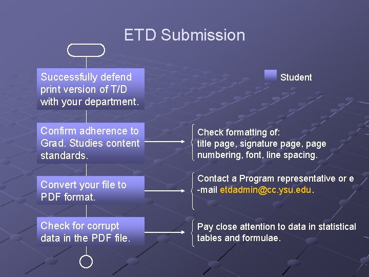 ETD Submission Successfully defend print version of T/D with your department. Confirm adherence to