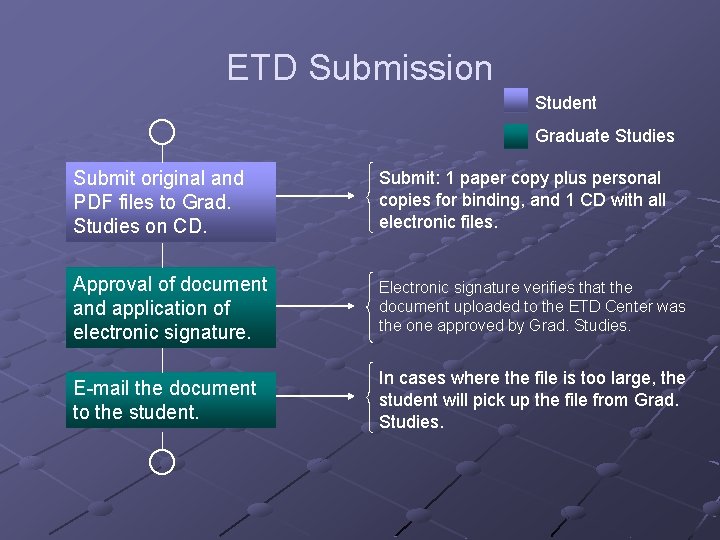ETD Submission Student Graduate Studies Submit original and PDF files to Grad. Studies on