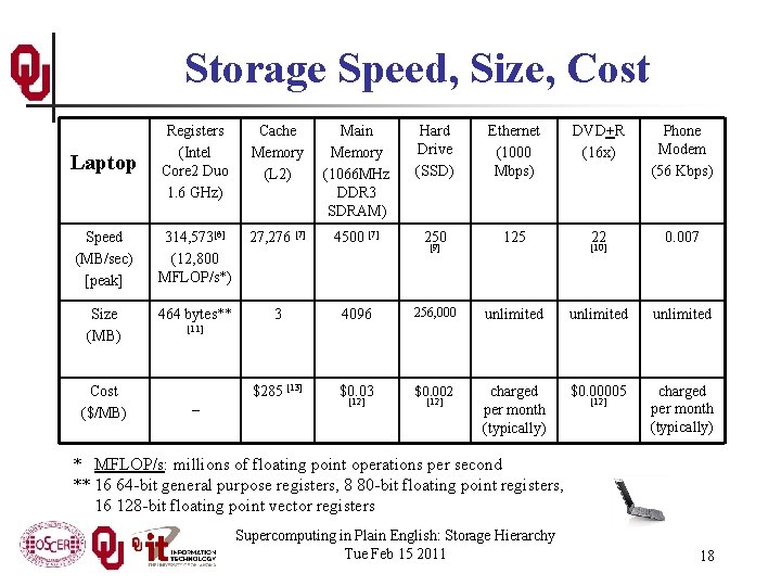 Storage Speed, Size, Cost Laptop Registers (Intel Core 2 Duo 1. 6 GHz) Cache