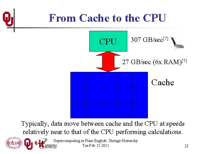 From Cache to the CPU 307 GB/sec[7] 27 GB/sec (6 x RAM)[7] Cache Typically,