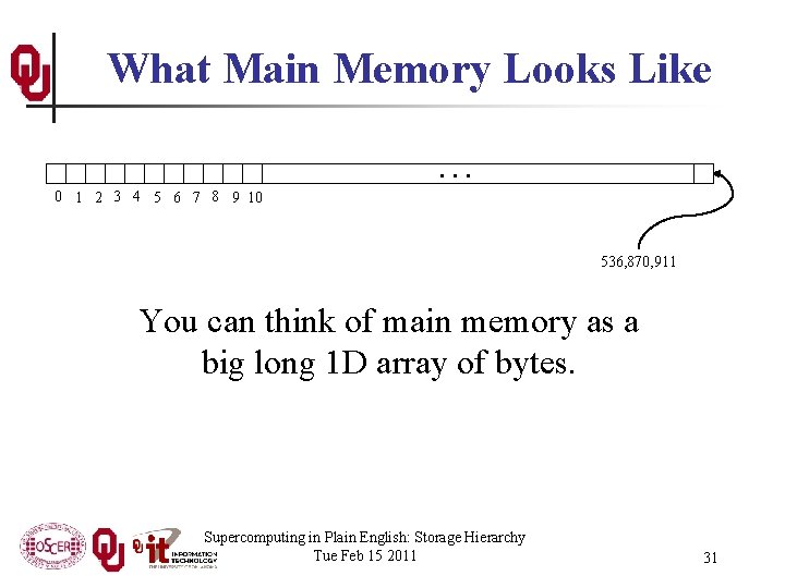 What Main Memory Looks Like … 0 1 2 3 4 5 6 7