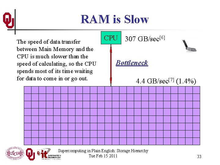 RAM is Slow The speed of data transfer between Main Memory and the CPU