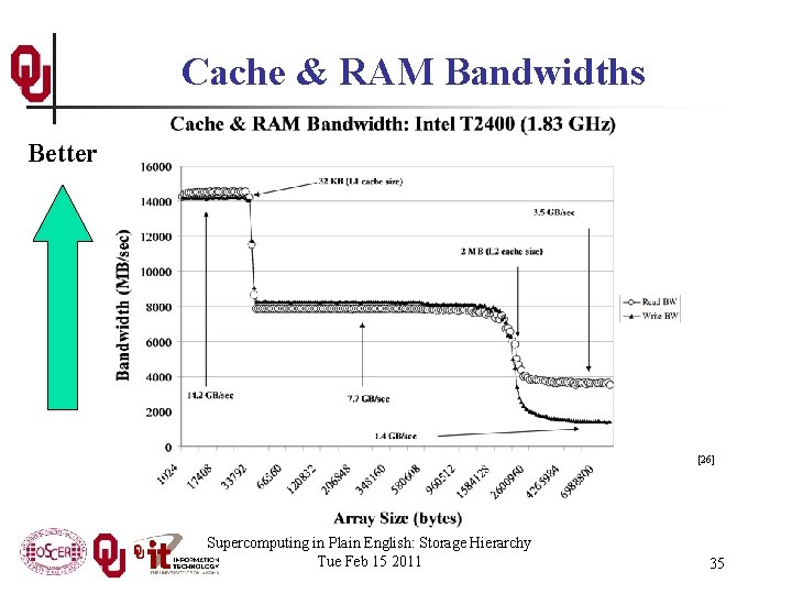 Cache & RAM Bandwidths Better [26] Supercomputing in Plain English: Storage Hierarchy Tue Feb