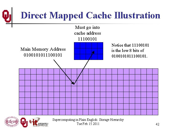 Direct Mapped Cache Illustration Must go into cache address 11100101 Main Memory Address 0100101011100101