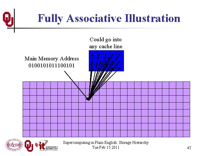 Fully Associative Illustration Could go into any cache line Main Memory Address 0100101011100101 Supercomputing