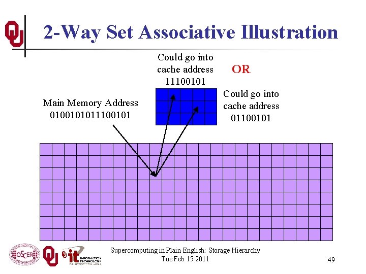 2 -Way Set Associative Illustration Could go into cache address 11100101 Main Memory Address