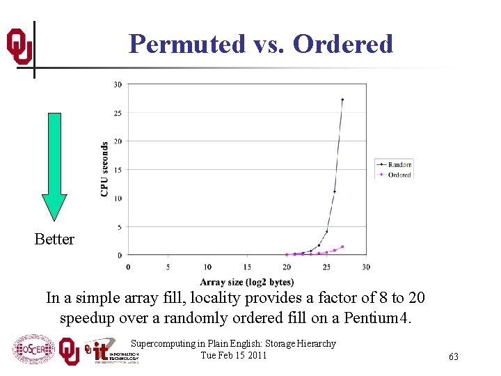 Permuted vs. Ordered Better In a simple array fill, locality provides a factor of