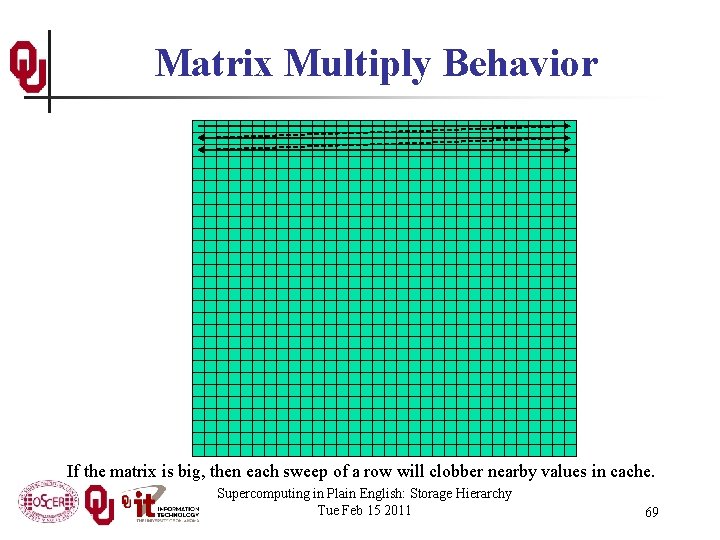 Matrix Multiply Behavior If the matrix is big, then each sweep of a row