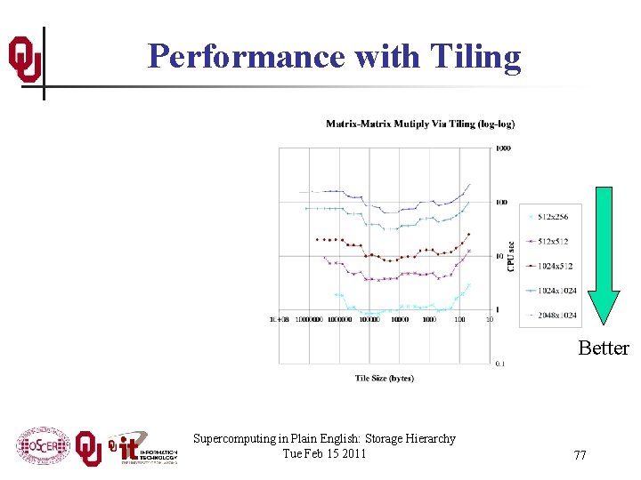 Performance with Tiling Better Supercomputing in Plain English: Storage Hierarchy Tue Feb 15 2011