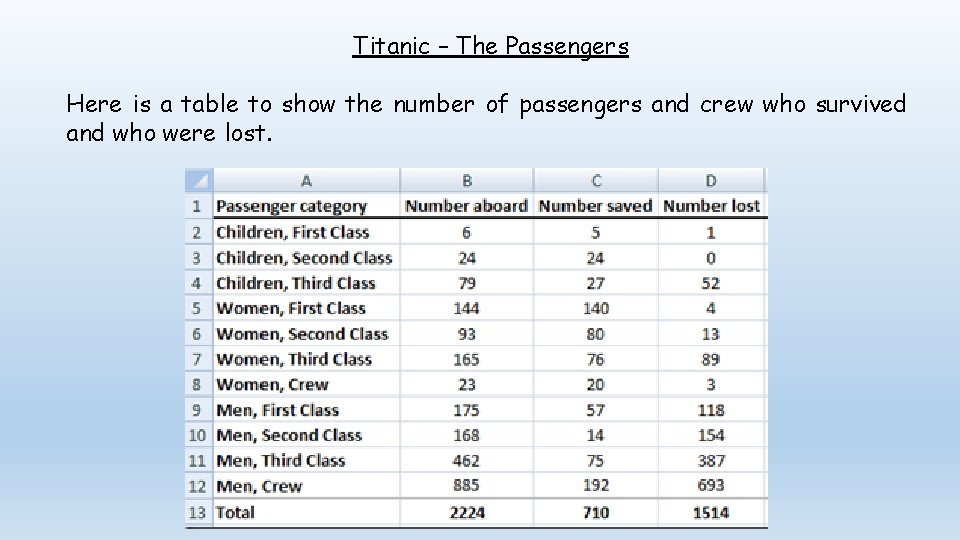 Titanic – The Passengers Here is a table to show the number of passengers