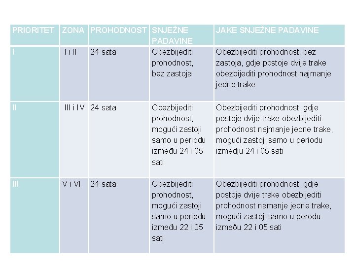 PRIORITET JAKE SNJEŽNE PADAVINE I ZONA PROHODNOST SNJEŽNE PADAVINE I i II 24 sata