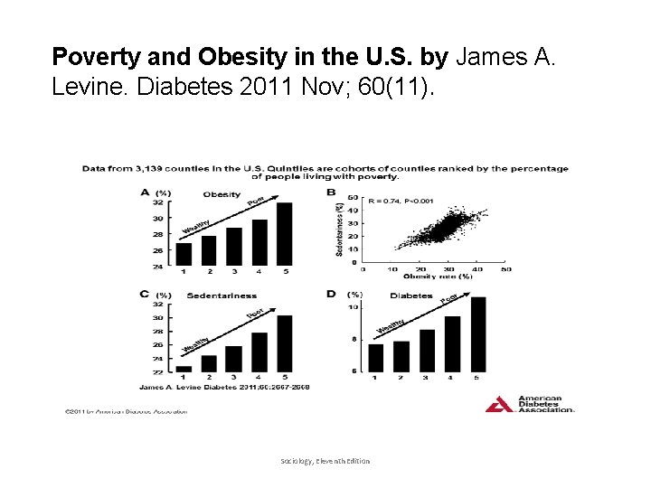 Poverty and Obesity in the U. S. by James A. Levine. Diabetes 2011 Nov;