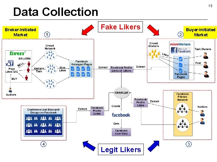 15 Data Collection Broker-Initiated Market Fake Likers Legit Likers Buyer-Initiated Market 15 Data Collection Broker-Initiated Market Fake Likers Legit Likers Buyer-Initiated Market