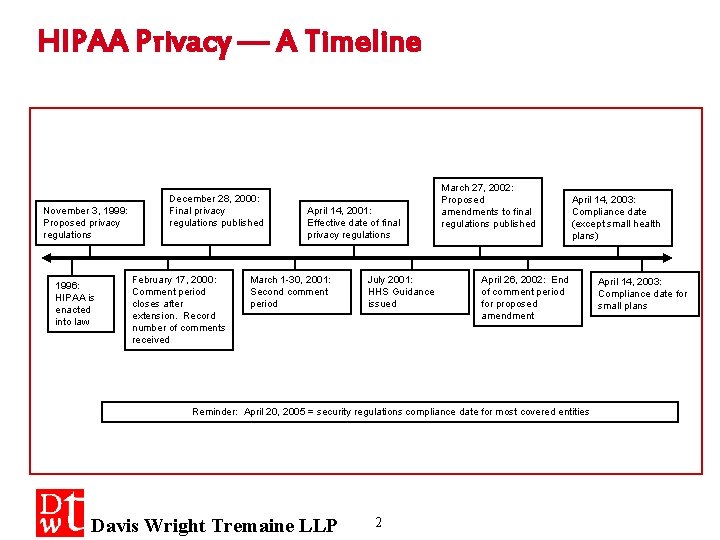 HIPAA Privacy — A Timeline November 3, 1999: Proposed privacy regulations 1996: HIPAA is