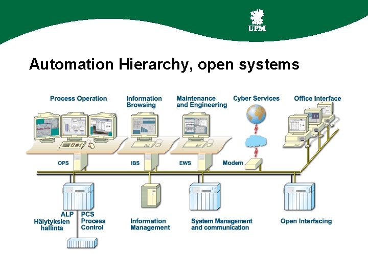 Automation Hierarchy, open systems 