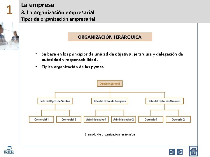 1 La empresa 3. La organización empresarial Tipos de organización empresarial ORGANIZACIÓN JERÁRQUICA •