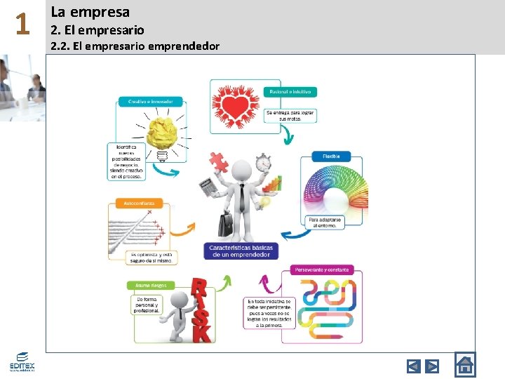 1 La empresa 1. El 2. La empresario empresa 1. 2. El empresario emprendedor