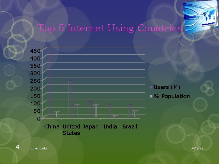 Top 5 Internet Using Countries 450 400 350 300 250 200 150 100 50