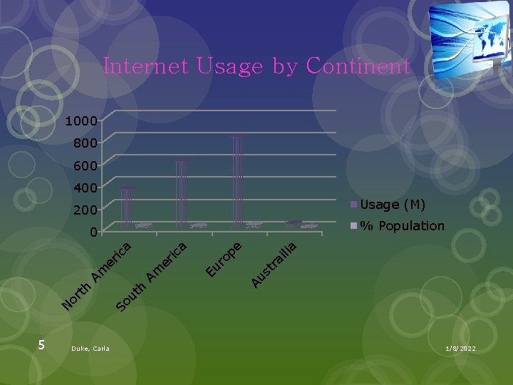 Internet Usage by Continent 1000 800 600 400 Usage (M) 200 % Population 5