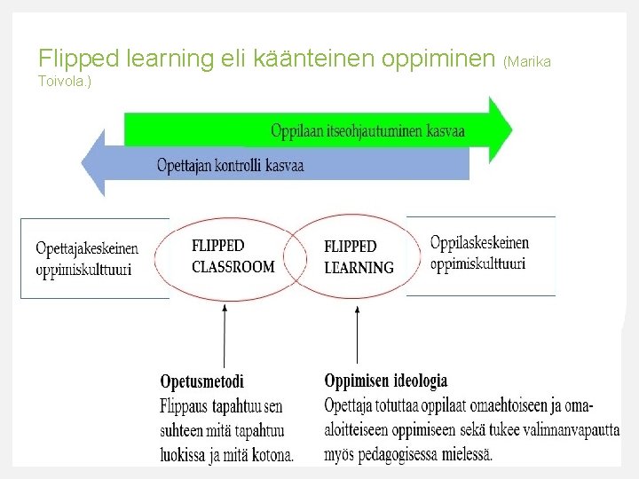 Flipped learning eli käänteinen oppiminen (Marika Toivola. ) 19 Susanna Hjulberg 7. 6. 2021