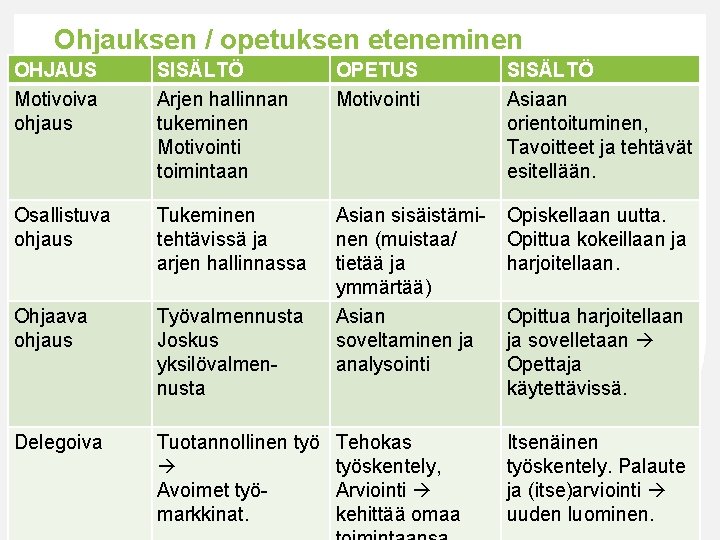 Ohjauksen / opetuksen eteneminen OHJAUS Motivoiva ohjaus SISÄLTÖ Arjen hallinnan tukeminen Motivointi toimintaan OPETUS