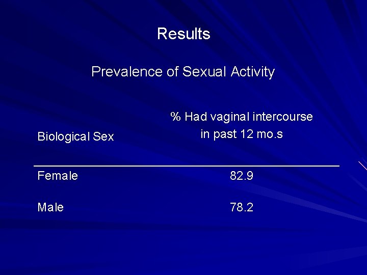 Results Prevalence of Sexual Activity Biological Sex % Had vaginal intercourse in past 12