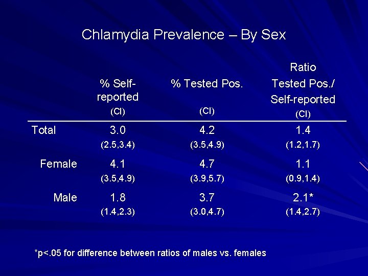 Chlamydia Prevalence – By Sex Total Female Male Ratio Tested Pos. / Self-reported %