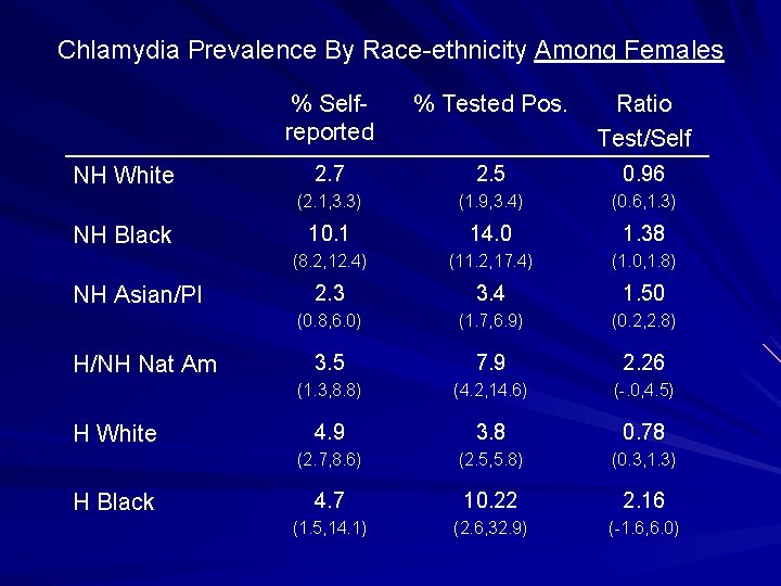 Chlamydia Prevalence By Race-ethnicity Among Females NH White NH Black NH Asian/PI H/NH Nat
