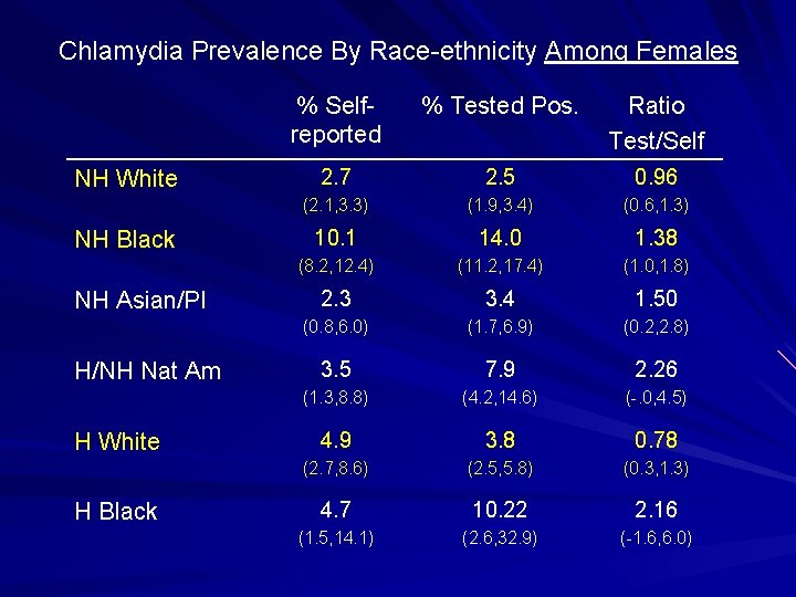 Chlamydia Prevalence By Race-ethnicity Among Females NH White NH Black NH Asian/PI H/NH Nat