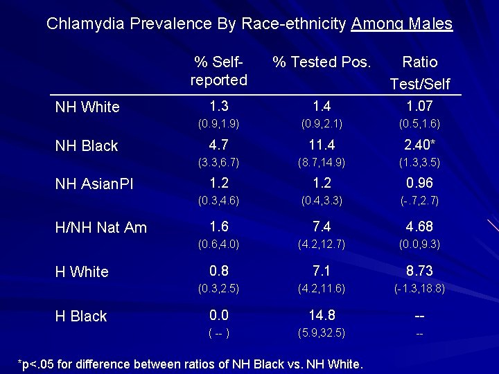 Chlamydia Prevalence By Race-ethnicity Among Males NH White NH Black NH Asian. PI H/NH