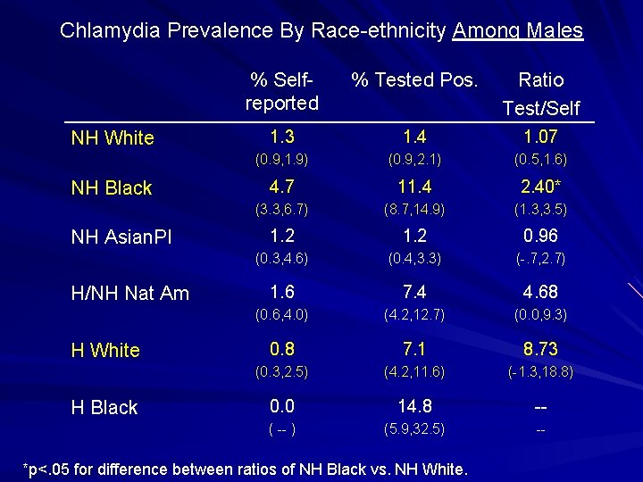 Chlamydia Prevalence By Race-ethnicity Among Males NH White NH Black NH Asian. PI H/NH