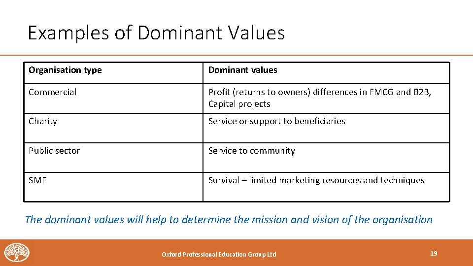 Examples of Dominant Values Organisation type Dominant values Commercial Profit (returns to owners) differences