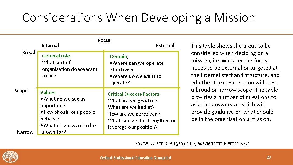 Considerations When Developing a Mission Internal Broad Scope Narrow General role; What sort of