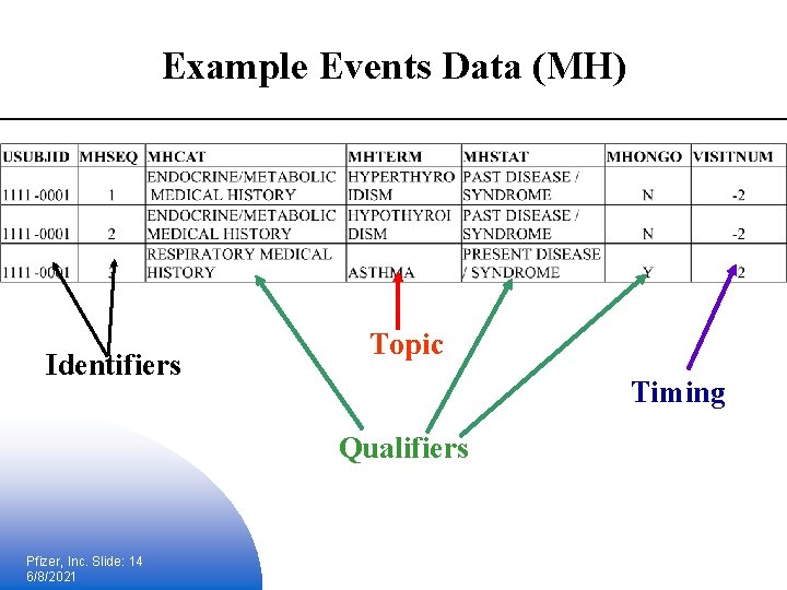 Example Events Data (MH) Identifiers Topic Timing Qualifiers Pfizer, Inc. Slide: 14 6/8/2021 