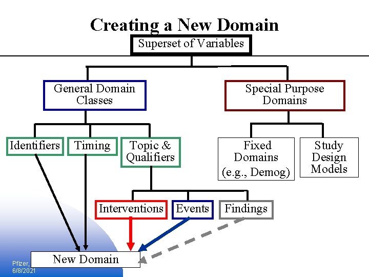 Creating a New Domain Superset of Variables General Domain Classes Identifiers Timing Topic &
